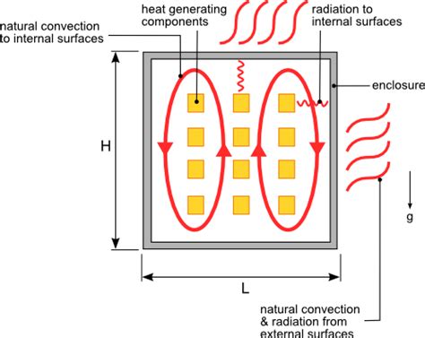 how to calculate forced convection in electrical enclosures|sealed enclosure temperature calculation.